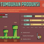 Pertumbuhan produksi game